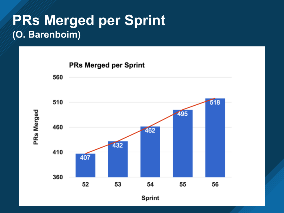 PRs Merged per Sprint